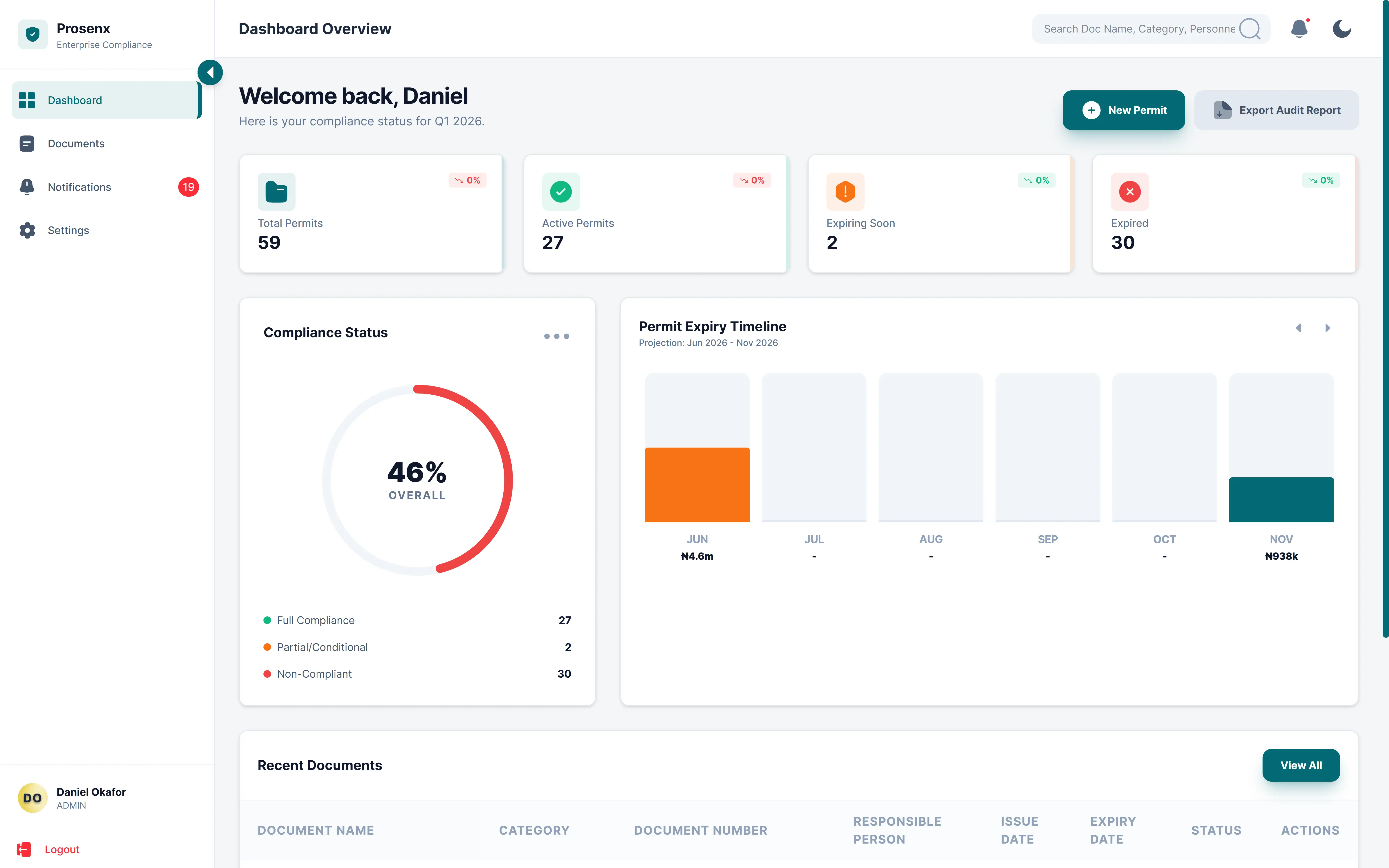 Prosenx compliance dashboard overview
